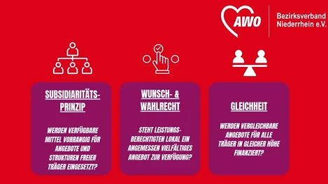 Das Bild zeigt eine Grafik des AWO Bezirksverbands Niederrhein e.V. mit dem Logo der Organisation. Es enthält drei Hauptbereiche, die sich mit verschiedenen Prinzipien der sozialen Arbeit beschäftigen: Subsidiaritätsprinzip Frage: „Werden verfügbare Mittel vorrangig für Angebote und Strukturen freier Träger eingesetzt?“ Wunsch- & Wahlrecht Frage: „Steht Leistungsberechtigten lokal ein angemessen vielfältiges Angebot zur Verfügung?“ Gleichheit Frage: „Werden vergleichbare Angebote für alle Träger in gleicher Höhe finanziert?“ Die drei Bereiche sind in farbigen Boxen (rot/lila) dargestellt, jede mit einer Symbolgrafik, die das jeweilige Prinzip veranschaulichen soll.