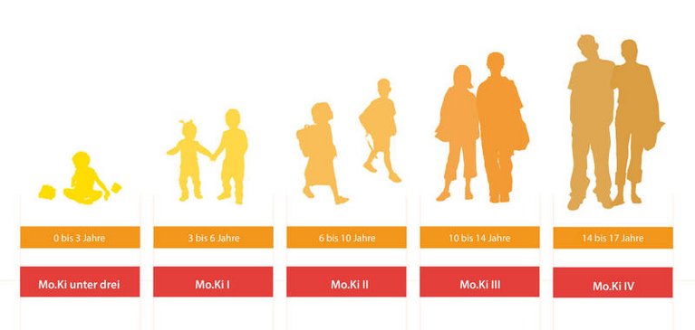 Grafik der Altersstufen in der Mo.Ki-Präventionskette