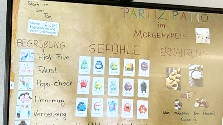 Auf dem Bild ist ein großer digitaler Bildschirm in einem Seminar- oder Gruppenraum zu sehen, vor dem ein Tisch mit einem Laptop steht. Auf dem Bildschirm ist eine pädagogische Tafel zum Thema „Partizipation im Morgenkreis“ gestaltet. Links sind unter der Überschrift „Begrüßung“ verschiedene Begrüßungsformen (z.B. High Five, Faust, Popo-Check, Umarmung) mit kleinen Bildkarten dargestellt. In der Mitte steht „Gefühle“, darunter befinden sich viele bunte Symbolkarten mit unterschiedlichen Emotionen und die Frage „Wie fühlst du dich heute?“, sodass Kinder ihren aktuellen Gefühlszustand anzeigen können. Rechts ist der Bereich „Ernährung“ mit Bildern von Lebensmitteln und der Frage „Was möchtest du heute essen?“, um Essenswünsche oder -auswahl partizipativ abzufragen. Rechts am Bildrand ist noch ein Teil einer stehenden Person zu sehen.