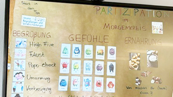 Auf dem Bild ist ein großer digitaler Bildschirm in einem Seminar- oder Gruppenraum zu sehen, vor dem ein Tisch mit einem Laptop steht. Auf dem Bildschirm ist eine pädagogische Tafel zum Thema „Partizipation im Morgenkreis“ gestaltet. Links sind unter der Überschrift „Begrüßung“ verschiedene Begrüßungsformen (z.B. High Five, Faust, Popo-Check, Umarmung) mit kleinen Bildkarten dargestellt. In der Mitte steht „Gefühle“, darunter befinden sich viele bunte Symbolkarten mit unterschiedlichen Emotionen und die Frage „Wie fühlst du dich heute?“, sodass Kinder ihren aktuellen Gefühlszustand anzeigen können. Rechts ist der Bereich „Ernährung“ mit Bildern von Lebensmitteln und der Frage „Was möchtest du heute essen?“, um Essenswünsche oder -auswahl partizipativ abzufragen. Rechts am Bildrand ist noch ein Teil einer stehenden Person zu sehen.