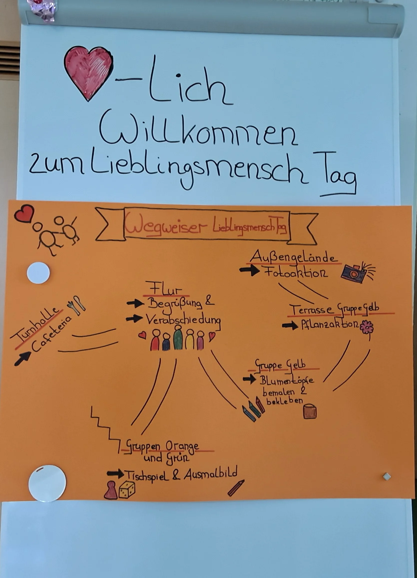Auf dem Foto ist ein Flipchart mit Willkommensgruß und einem Wegweiser zum „Lieblingsmensch-Tag“ zu sehen. Oben steht „Herzlich Willkommen zum Lieblingsmensch Tag“, wobei das Wort „Herz“ durch ein gemaltes rotes Herz ersetzt ist. Darunter ist ein großes orangefarbenes Plakat mit der Überschrift „Wegweiser Lieblingsmensch Tag“, auf dem mit Pfeilen und kleinen Symbolzeichnungen verschiedene Stationen beschrieben sind, etwa: Außengelände – Fotoaktion Terrasse / Gruppe Gelb – Pflanzaktion Gruppe Gelb – Blumentöpfe bemalen & bekleben Gruppen Orange und Grün – Tischspiel & Ausmalbild Turnhalle / Cafeteria Flur – Begrüßung & Verabschiedung.