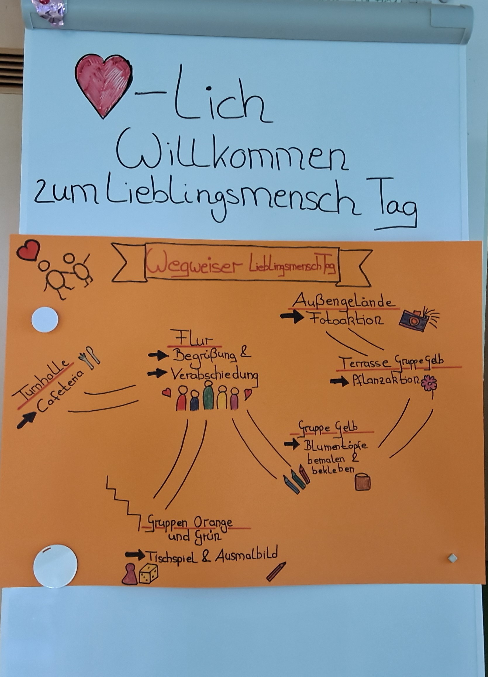 Auf dem Foto ist ein Flipchart mit Willkommensgruß und einem Wegweiser zum „Lieblingsmensch-Tag“ zu sehen. Oben steht „Herzlich Willkommen zum Lieblingsmensch Tag“, wobei das Wort „Herz“ durch ein gemaltes rotes Herz ersetzt ist. Darunter ist ein großes orangefarbenes Plakat mit der Überschrift „Wegweiser Lieblingsmensch Tag“, auf dem mit Pfeilen und kleinen Symbolzeichnungen verschiedene Stationen beschrieben sind, etwa: Außengelände – Fotoaktion Terrasse / Gruppe Gelb – Pflanzaktion Gruppe Gelb – Blumentöpfe bemalen & bekleben Gruppen Orange und Grün – Tischspiel & Ausmalbild Turnhalle / Cafeteria Flur – Begrüßung & Verabschiedung.